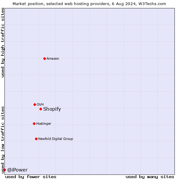 Market position of Shopify vs. @iPower