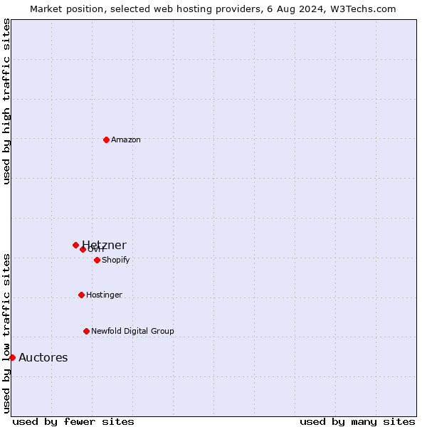 Market position of Hetzner vs. Auctores