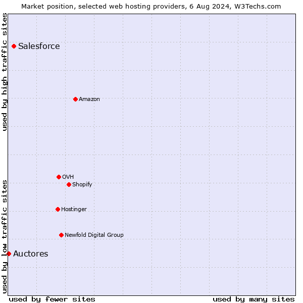 Market position of Salesforce vs. Auctores