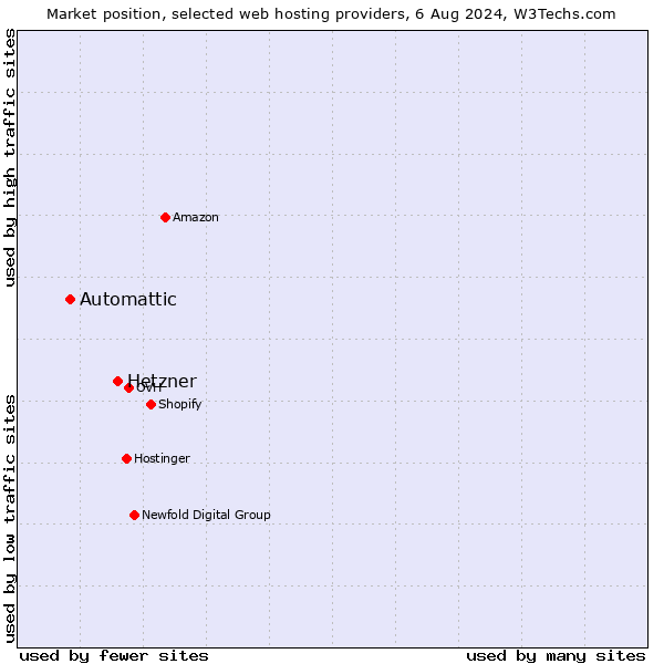 Market position of Hetzner vs. Automattic