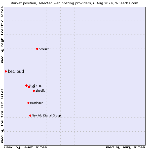 Market position of Hetzner vs. beCloud