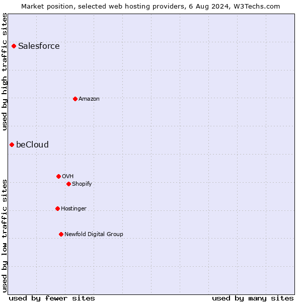 Market position of Salesforce vs. beCloud