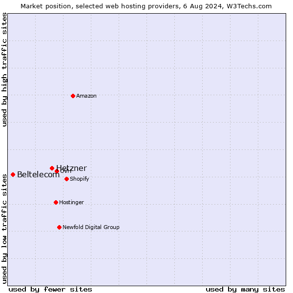 Market position of Hetzner vs. Beltelecom