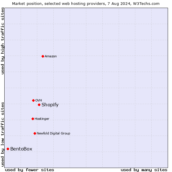 Market position of Shopify vs. BentoBox