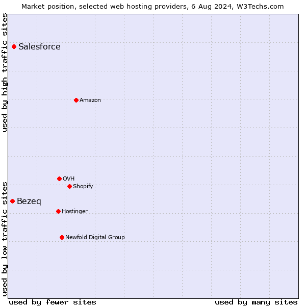 Market position of Salesforce vs. Bezeq