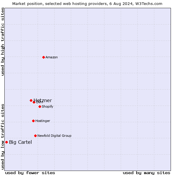 Market position of Hetzner vs. Big Cartel