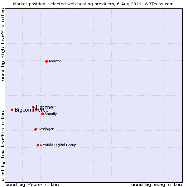 Market position of Hetzner vs. Bigcommerce