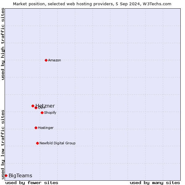 Market position of Hetzner vs. BigTeams