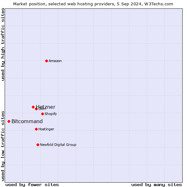 Market position of Hetzner vs. Bitcommand