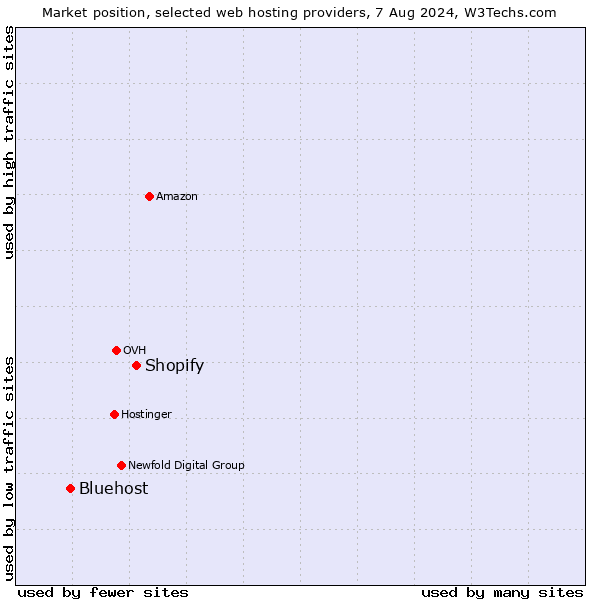 Market position of Shopify vs. Bluehost