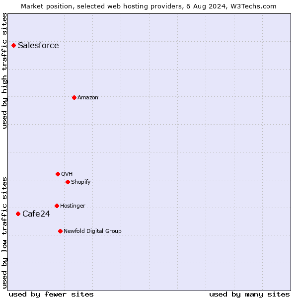 Market position of Cafe24 vs. Salesforce
