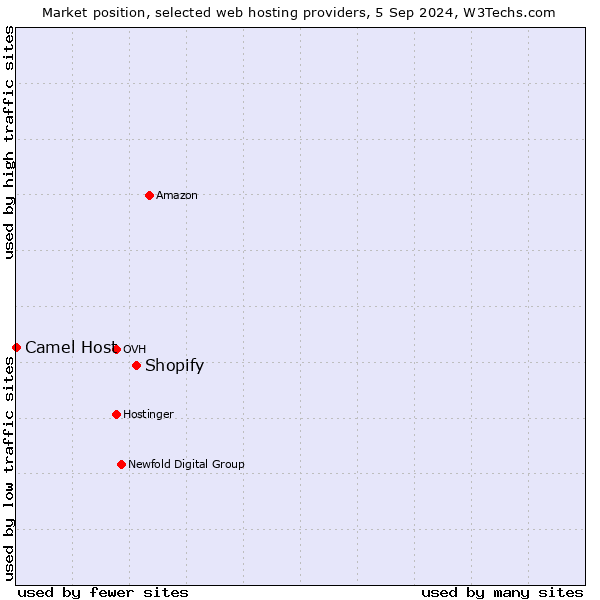 Market position of Shopify vs. Camel Host