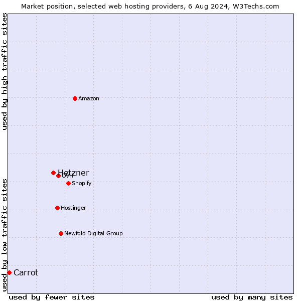 Market position of Hetzner vs. Carrot