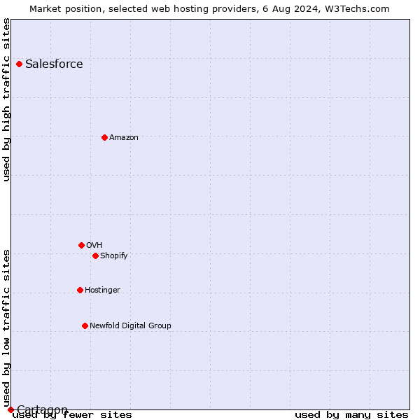 Market position of Salesforce vs. Cartagon