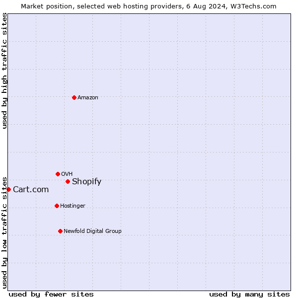 Market position of Shopify vs. Cart.com