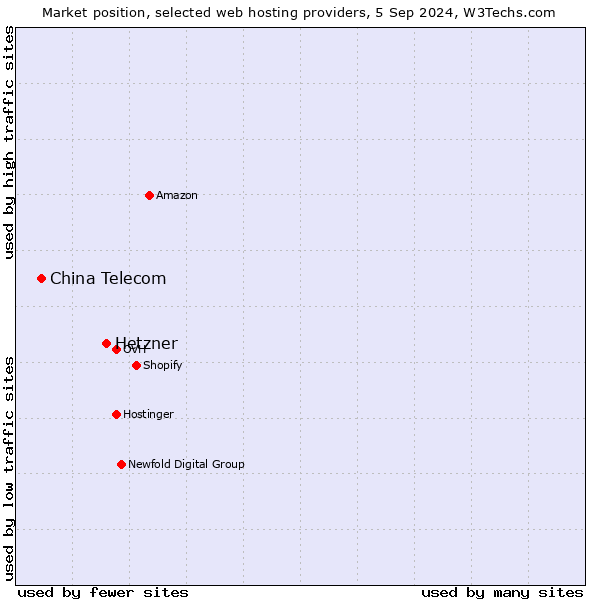 Market position of Hetzner vs. China Telecom