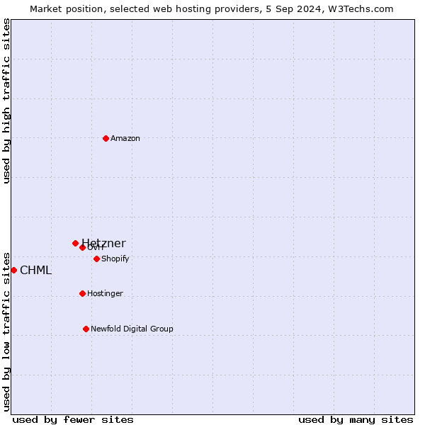 Market position of Hetzner vs. CHML