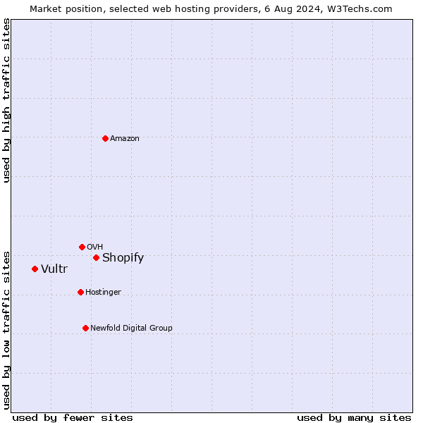 Market position of Shopify vs. Vultr