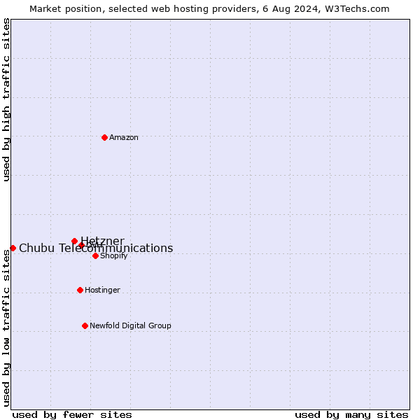 Market position of Hetzner vs. Chubu Telecommunications