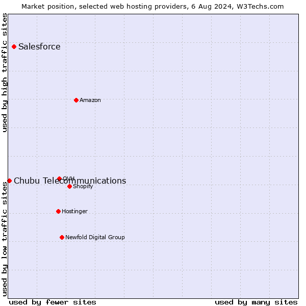 Market position of Salesforce vs. Chubu Telecommunications
