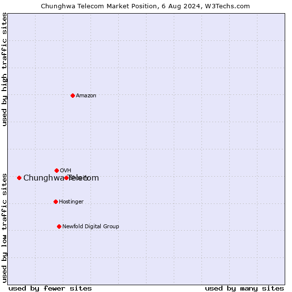 Market position of Chunghwa Telecom