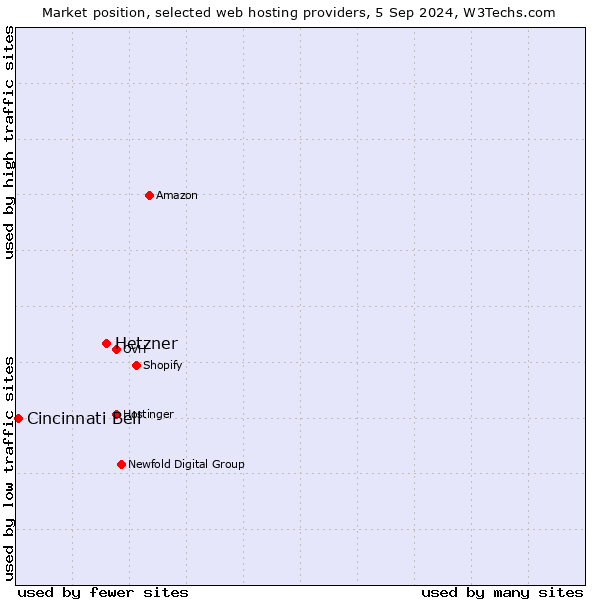 Market position of Hetzner vs. Cincinnati Bell