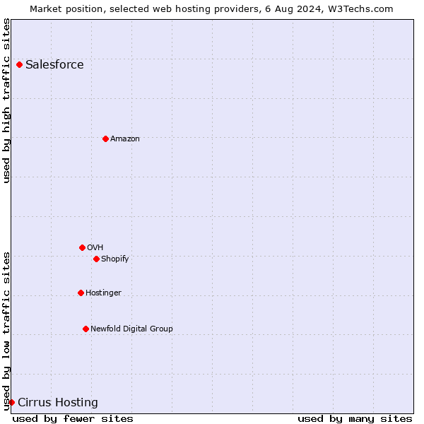 Market position of Salesforce vs. Cirrus Hosting