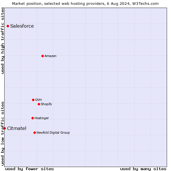 Market position of Salesforce vs. Citmatel
