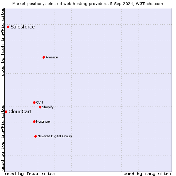 Market position of Salesforce vs. CloudCart