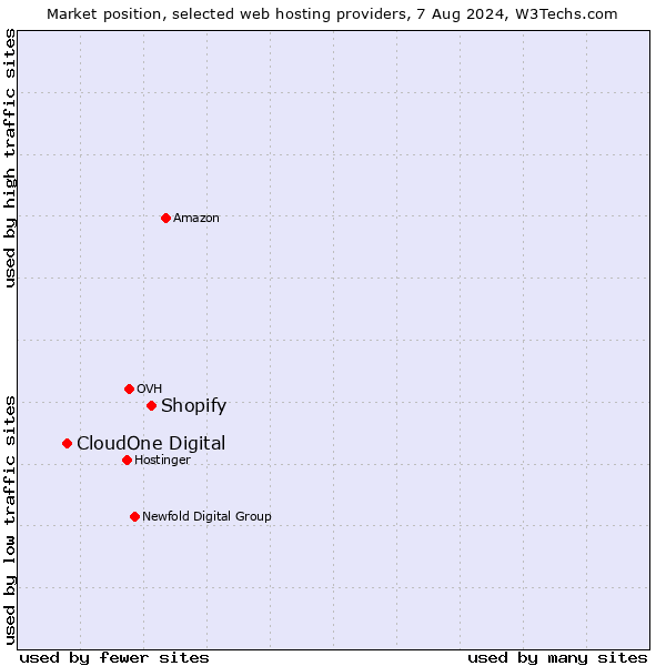 Market position of Shopify vs. CloudOne Digital