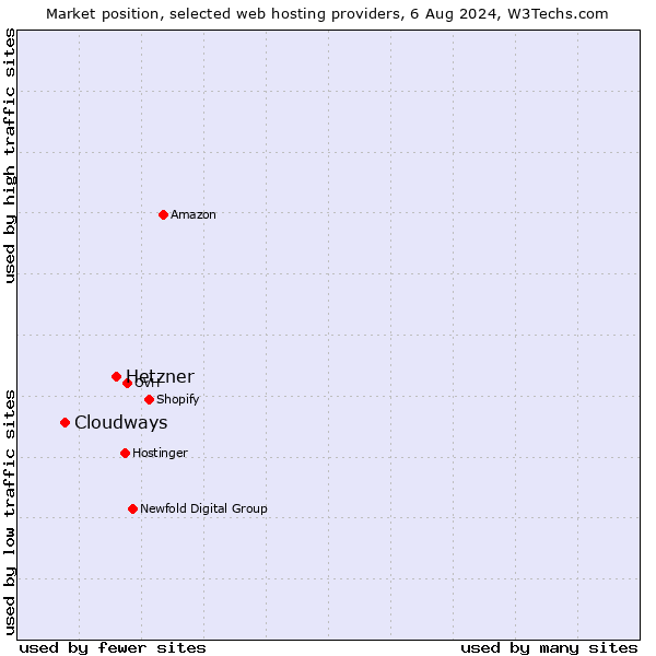 Market position of Hetzner vs. Cloudways