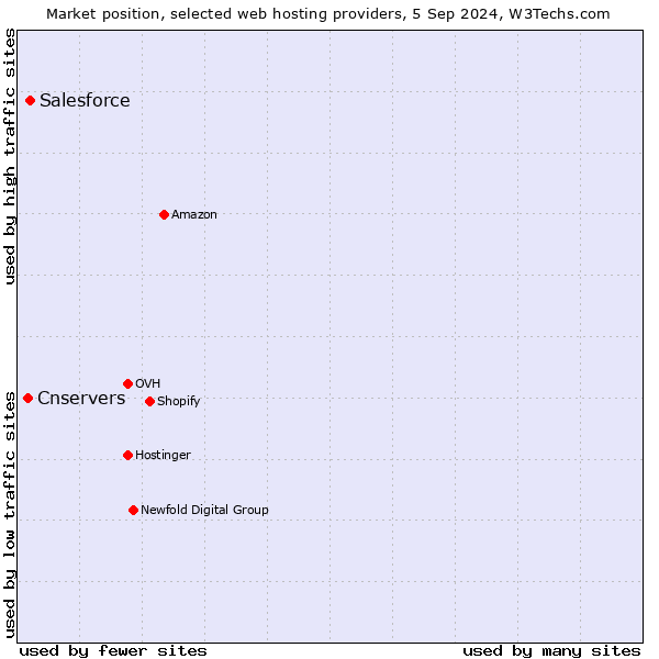 Market position of Salesforce vs. Cnservers