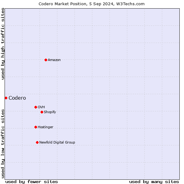 Market position of Codero