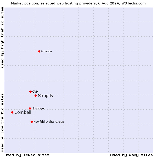 Market position of Shopify vs. Combell