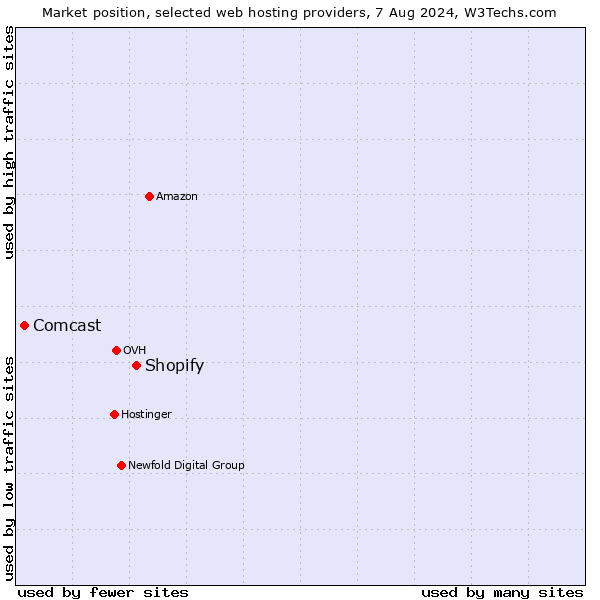 Market position of Shopify vs. Comcast