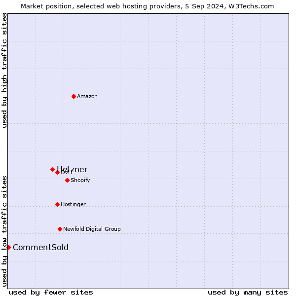 Market position of Hetzner vs. CommentSold