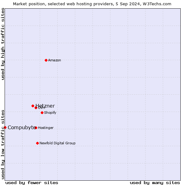 Market position of Hetzner vs. Compubyte