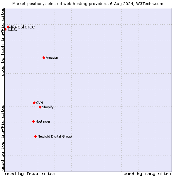 Market position of Salesforce vs. CEC