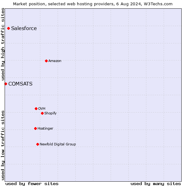 Market position of Salesforce vs. COMSATS