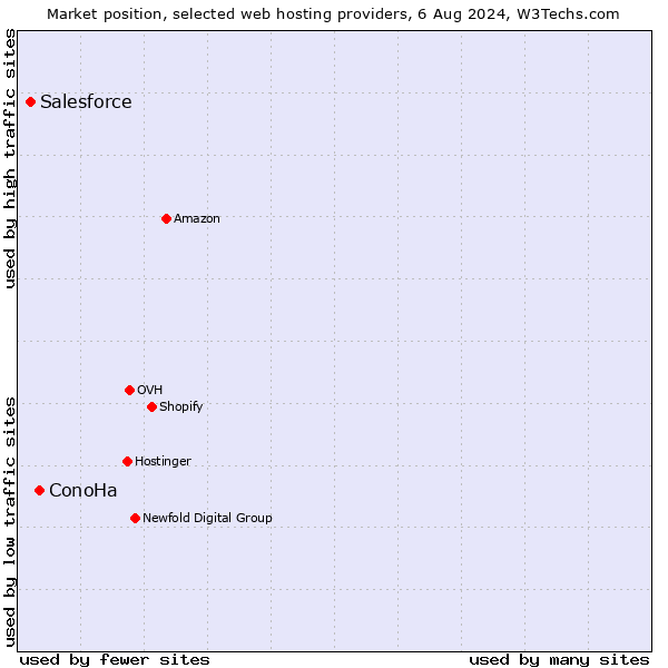 Market position of ConoHa vs. Salesforce