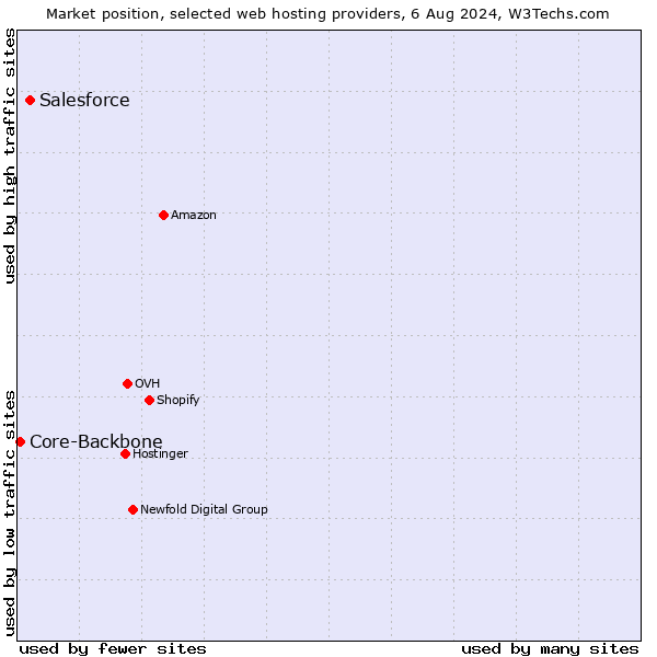 Market position of Salesforce vs. Core-Backbone