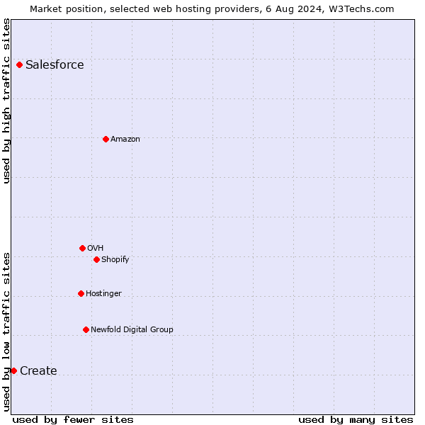 Market position of Salesforce vs. Create