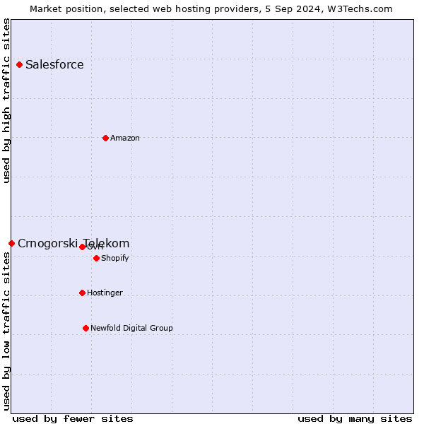 Market position of Salesforce vs. Crnogorski Telekom