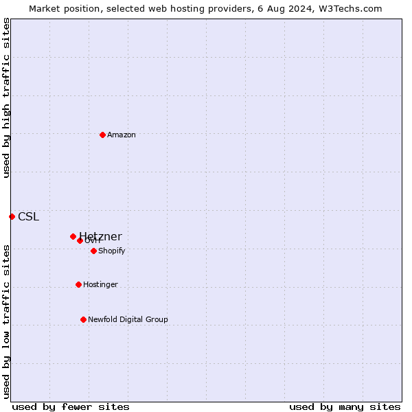 Market position of Hetzner vs. CSL