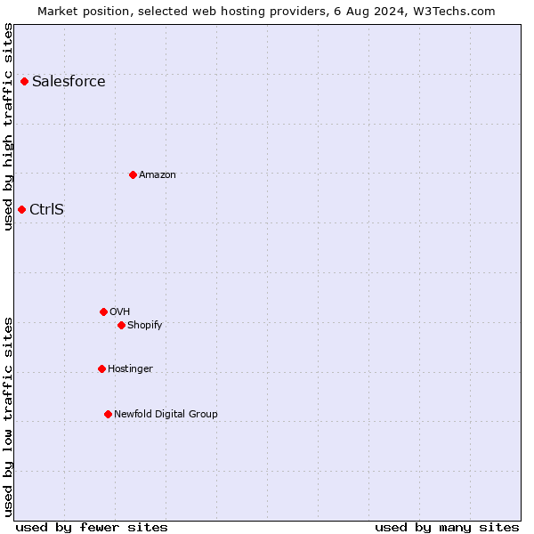 Market position of Salesforce vs. CtrlS