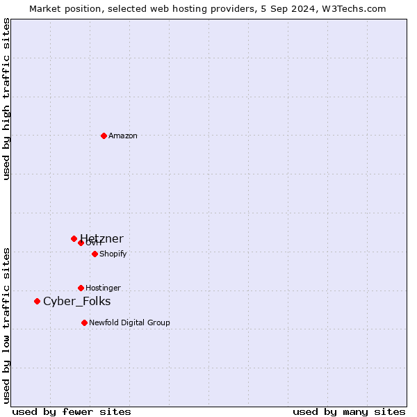 Market position of Hetzner vs. Cyber_Folks