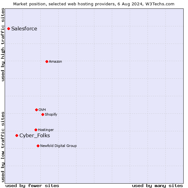 Market position of Cyber_Folks vs. Salesforce