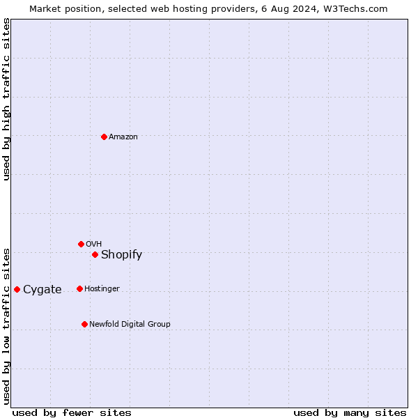 Market position of Shopify vs. Cygate