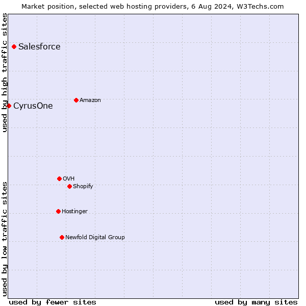Market position of Salesforce vs. CyrusOne