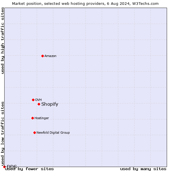 Market position of Shopify vs. DDS